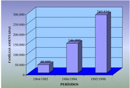 Gráfico 02 - Número de famílias assentadas no Brasil em diferentes períodos.