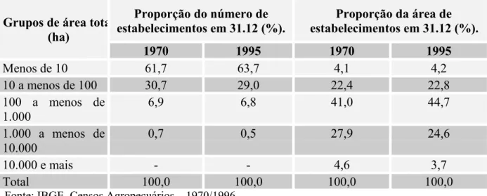 Tabela 01 – Proporção do número e da área dos estabelecimentos, por grupos de área total – Rio Grande do Norte – 1970/1995.