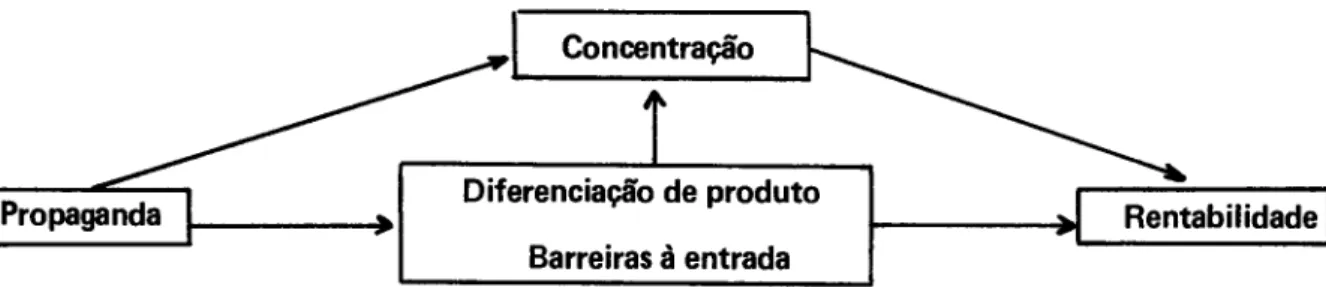 FIGURA 2 - Relação entre Propaganda e Rentabilidade.