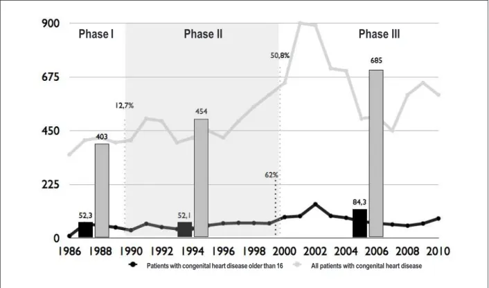 Figure 1 -  Number of procedures performed annually (lines), comparing the averages (bars) by phases (I: 1986-89, II: 1990-99 and III: 2000-10)