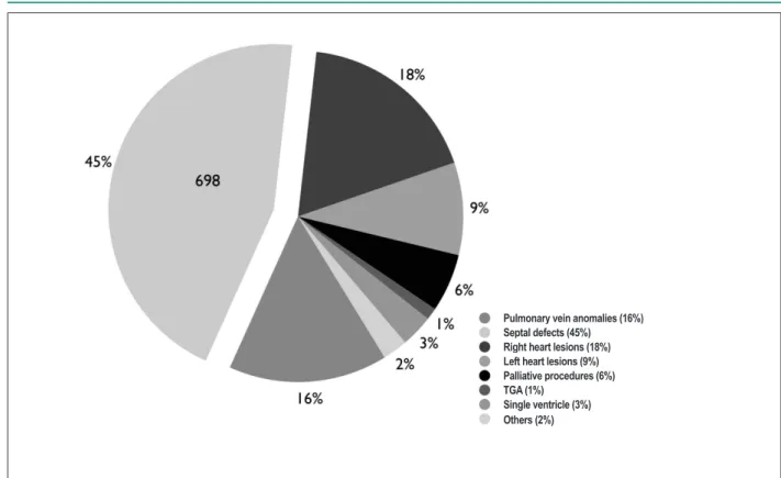 Figure 2 -   1,571 procedures performed in patients aged over 16, according to anatomical classiication.