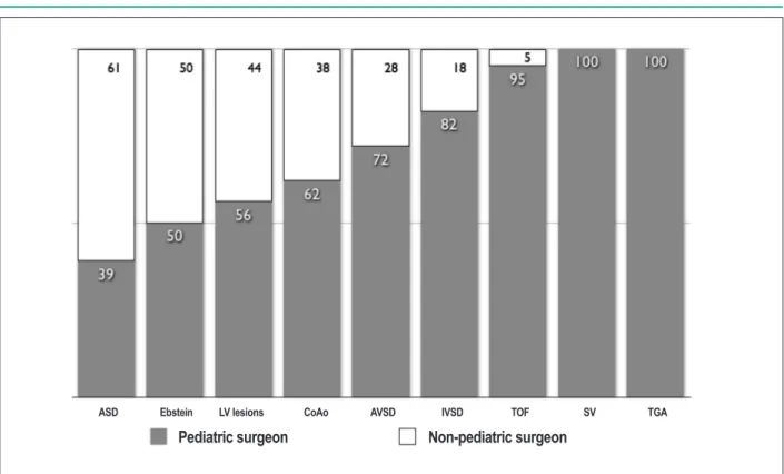 Table 1 - Main procedures performed according to the type of surgeon, distributed through different groups according to the primary  diagnosis