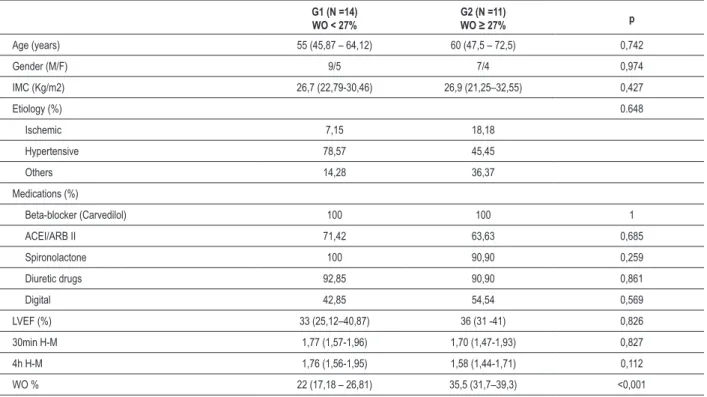 Table 2 - Variables at the beginning of exercise and post-exercise recovery G1 (N =14) WO &lt; 27% G2 (N =11) WO ≥ 27% p SBP at rest (mmHg) 119 (107.75 – 130.25) 104 (83 – 125) 0.311 DBP at rest (mmHg) 80 (70.75 – 89.25) 72 (68 – 76) 0.044 HR at rest (bpm)