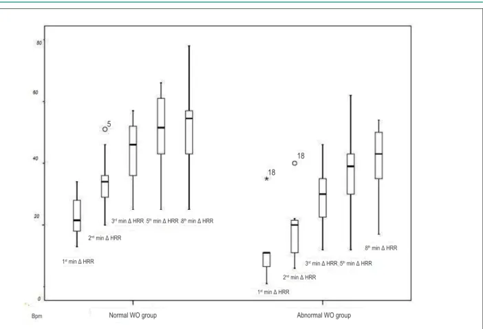 Figure 1 -  Comparison of heart rate variation in early and late recovery. Δ HRR - variation in heart rate recovery in relation to heart rate at peak exercise; min - minutes; 