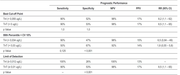 Table 2 - Prognostic performance of troponins assays according to different cut-off points