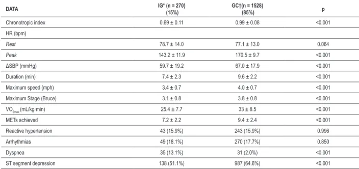 Table 2 - Clinical, hemodynamic and ECG indings during exercise DATA IG* (n = 270)  (15%) GC†(n = 1528) (85%) p Chronotropic index 0.69 ± 0.11 0.99 ± 0.08 <0.001 HR (bpm) Rest 78.7 ± 14.0 77.1 ± 13.0 0.064 Peak 143.2 ± 11.9 170.5 ± 9.7 <0.001 ΔSBP (m