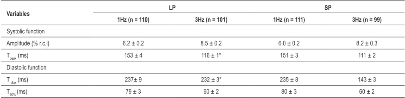 Table 3 – Contractile properties of left ventricular isolated cardiomyocytes of LP and SP rats