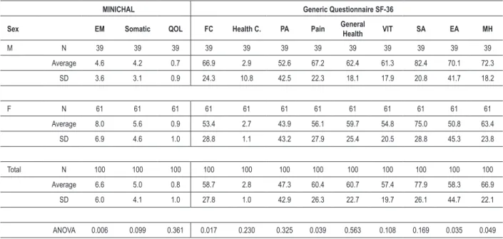 Table 3 - Results of minimum, maximum, average values and standard deviation for each domain of SF-36 and MINICHAL