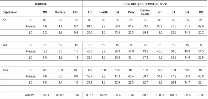 Table 6 – Quality of life and depression