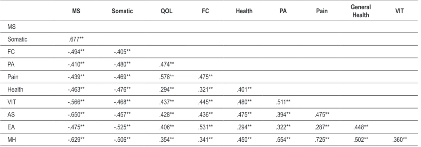 Table 8 – Pearson correlation between the domains of MINICHAL and SF-36 questionnaires