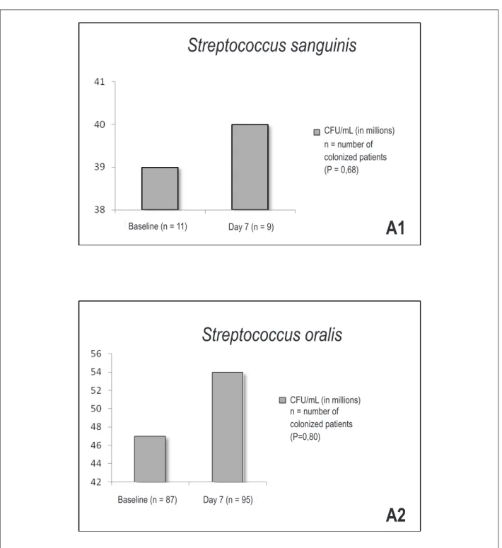 Figure 1 –  A1 - Distribution of CFU/mL values in saliva in patients colonized by S. sanguinis; A2 - distribution of CFU/mL values in saliva in patients colonized  by S