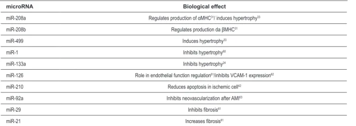Table 1 - Examples of microRNAs and their biological effects on the adult heart