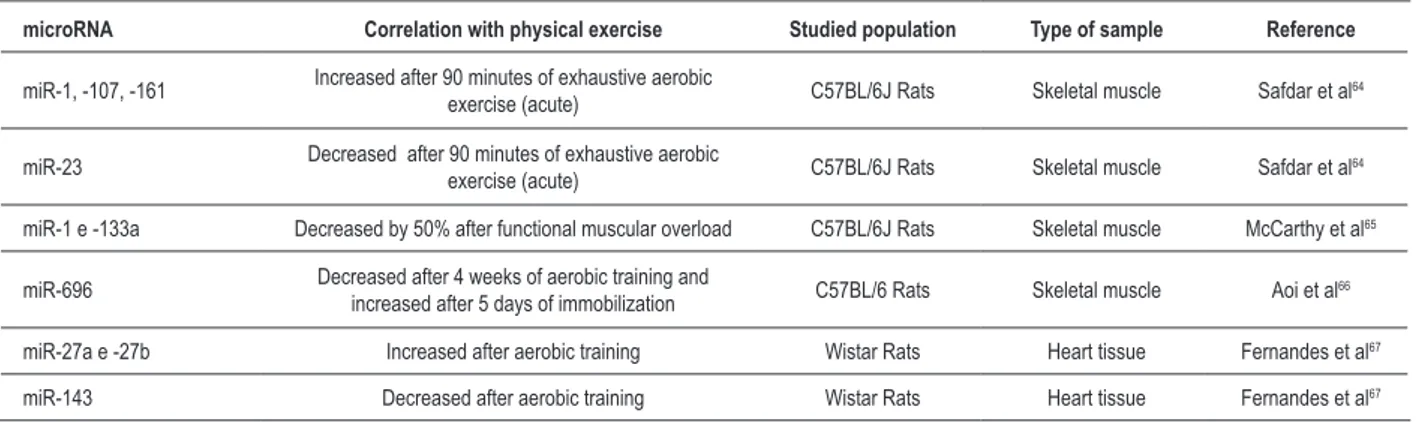 Tabela 3 - Effects of physical exercise on expression of several microRNAs in experimental studies