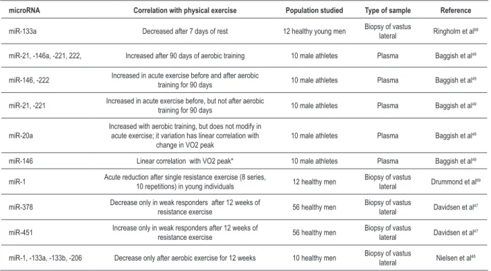 Table 4 - Effects of physical exercise on the expression of several microRNAs in humans
