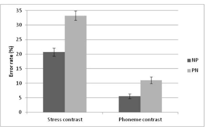 Figure 2: Experiment 1: Error rates for stress contrast and phoneme contrast (NP and PN)