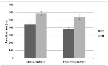 Figure 3: Experiment 1: Reaction times for stress contrast and phoneme contrast (NP and PN)
