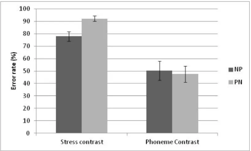 Figure 5: Experiment 2: Error rates for stress contrast and phoneme contrast (NP and PN)
