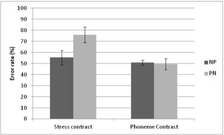 Figure 7: Experiment 3: Error rates for stress contrast and phoneme contrast (NP and PN)