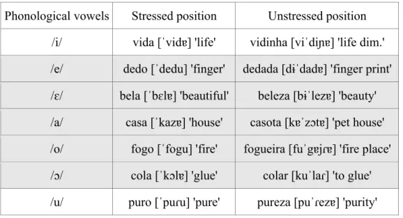 Table 1: Vowels in stressed and unstressed position in European Portuguese.