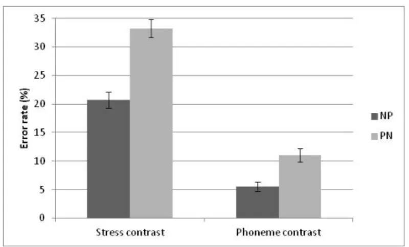 Figure 2: Experiment 1: Error rates for stress contrast and phoneme contrast (NP and PN)