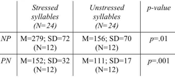 Table 4: Experiment 3: Mean duration and standard deviation of stressed and unstressed syllables, in nuclear position  and in post-nuclear position, and results from a paired sample t-test