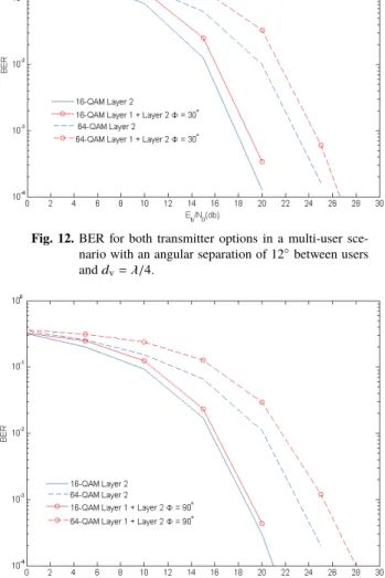 Fig. 13. BER for both transmitter options in a multi-user sce- sce-nario with an angular separation of 12 ◦ between users and d v = λ .