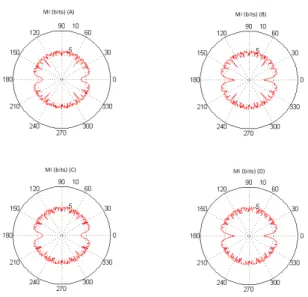Fig. 8. MI behavior with the angle Φ for non-uniform spacing between antennas and 64-QAM.