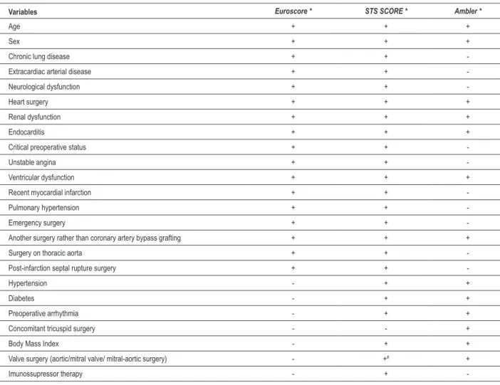 Table 1 - Risk scores