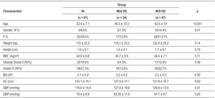 Table 1 – Characterization of the clinical and anthropometric variables according to LV diastolic function