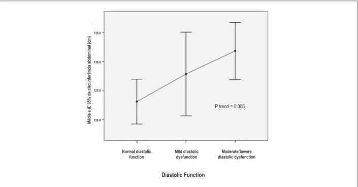 Table 2 – Distribution of cardiovascular risk factors according to LV diastolic function Groups