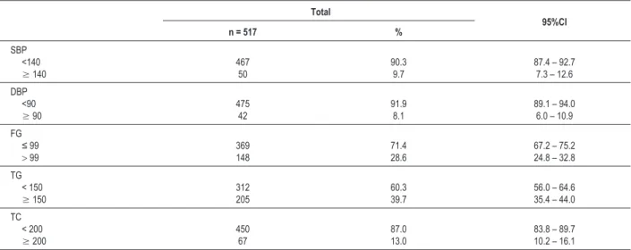 Table 4 shows the comparison between the medians of BMI,  SBP, DBP, TG and TC in women with and without visceral obesity