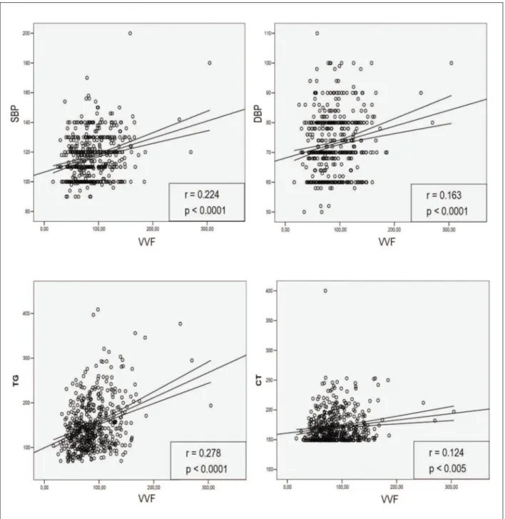 Figure 2 –  Correlation between the volume of visceral fat estimated from a predictive equation and systolic and diastolic blood pressure, serum triglycerides and  total cholesterol in women aged 25 to 36 years from the state of Pernambuco, Brazil, 2006