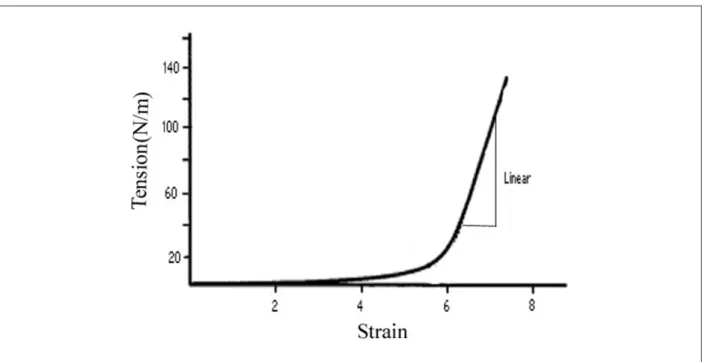 Figure 1 - Typical tension-strain curve showing how mechanical properties are calculated