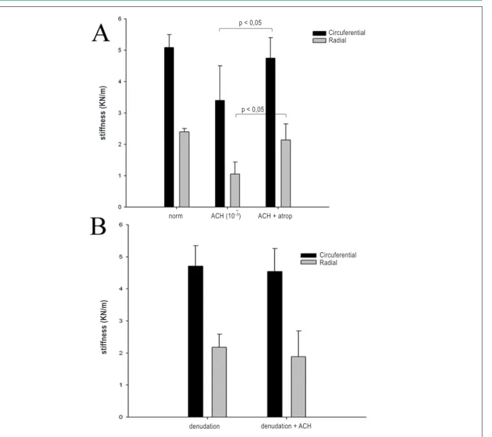Figure 5 - Role of cholinergic receptor and valve endothelium in regulating stiffness