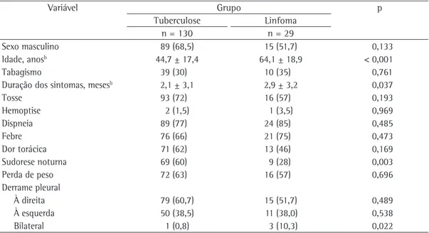 Tabela 1 - Dados demográficos, clínicos e radiológicos dos 159 pacientes com derrames pleurais secundários  a tuberculose ou linfoma