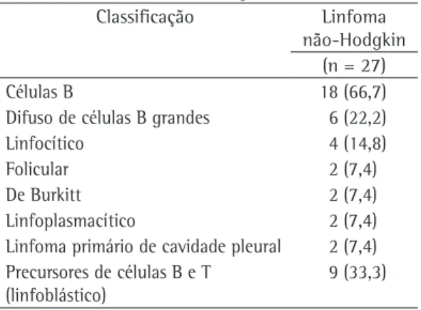Tabela 4 - Classificação e frequência de diagnóstico  de casos de linfoma não-Hodgkin