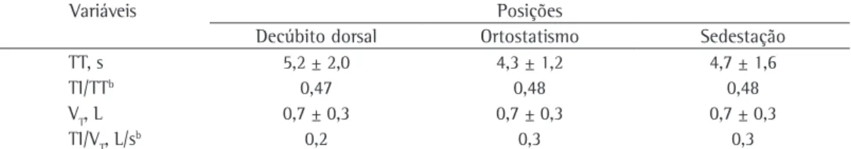 Tabela 2 - Variáveis respiratórias em relação às posições estudadas. a