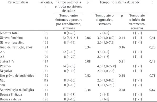 Tabela 1 - Características dos pacientes, tempo entre o surgimento de sintomas e a procura por atendimento 