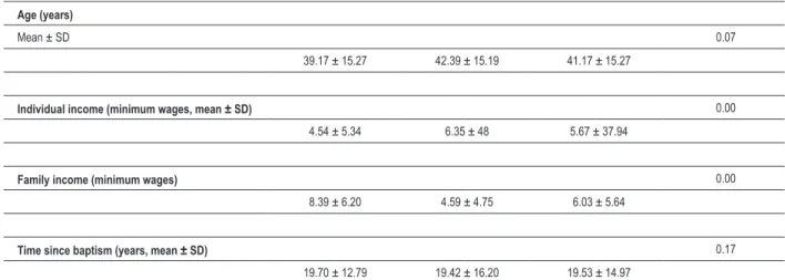 Table 2 – Blood pressure (mean ± SD, mmHg), body mass index (mean ± SD) and abdominal circumference (mean ± SD) of Adventist  participants from the São Paulo state capital and inner area – 2011