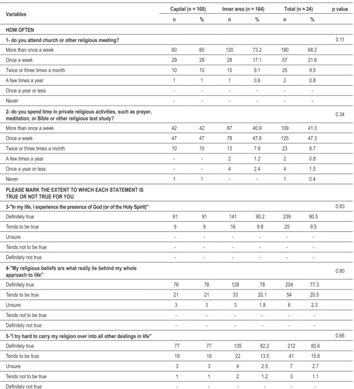 Table 4 – Characterization of the Adventist participants from the São Paulo state capital and inner area according to the Duke  University Religion Index (DUREL) – 2011