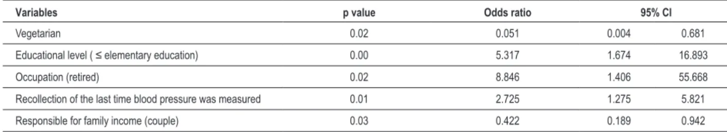 Table 5 – Result of the logistic regression model regarding arterial hypertension among Adventists in the São Paulo state – 2011