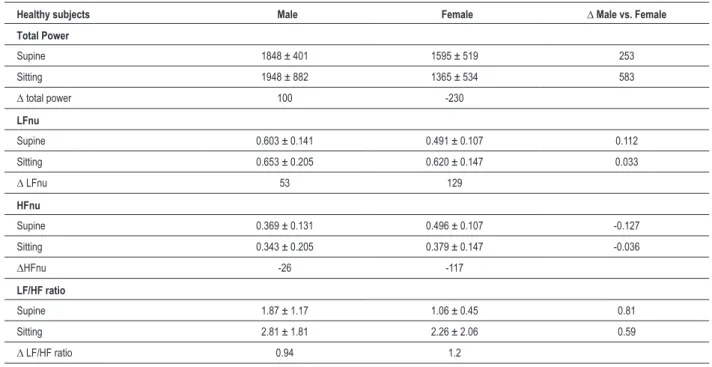 Table 4 – Comparison of HRV in healthy gender between supine and sitting positions