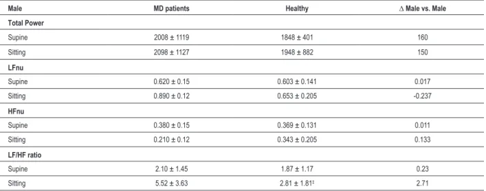 Figure 1 -  Gender inluence on LF/HF ratio in MD patients and healthy individuals in both positions.