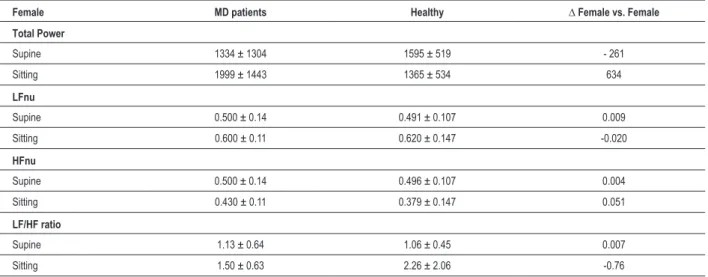 Table 6 - HRV in Female MD patients and healthy subjects in different body positions