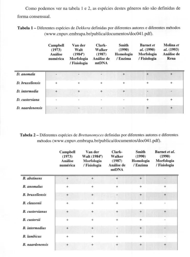 Tabela  2  -  Diferentes  espécies  de  Brettanomyces  definidas  por  diferentes  autores  e  diferentes métodos  (www.cnpuv.emb  rupa.br  lpublica/documentos/docO4  I  .pdf).