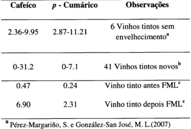 Tabela  4  -  Variação  da concentração  dos  rácidos  hidroxicinâmicos  -  ácido  cafeíco  e  fuido  p  - -cumárico (mg/L)