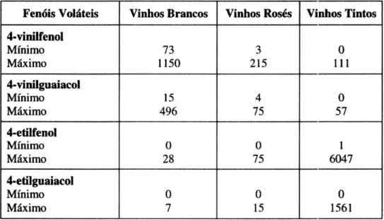 Tabela  5  -  Concentração  de  etilfenol  e  vinilfenol  nos  diferentes  tipos  de vinhos  (tlg/L) (Adaptado  Chatonnet,  P