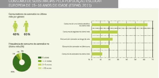 Figura 2- Consumo de substâncias pela população escolar europeia de 15-16 anos de  idade 
