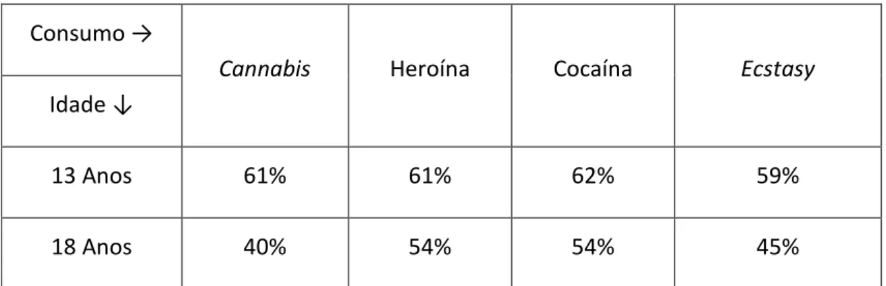 Tabela 6- Perceção dos alunos relacionada com a dificuldade em arranjar substâncias  psicoativas no mercado (“Muito difícil ou Difícil”) 