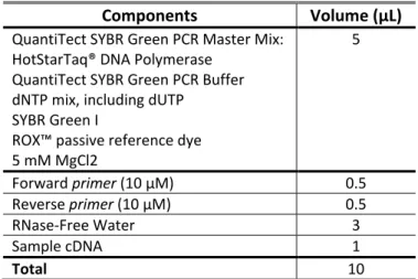 Table 5 ‐ Reaction mix used in PCR reaction  Components  Volume (µL)  QuantiTect SYBR Green PCR Master Mix: 5 HotStarTaq® DNA Polymerase QuantiTect SYBR Green PCR Buffer dNTP mix, including dUTP SYBR Green I  ROX™ passive reference dye 5 mM MgCl2  Forward 